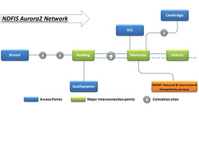 The NDFI network